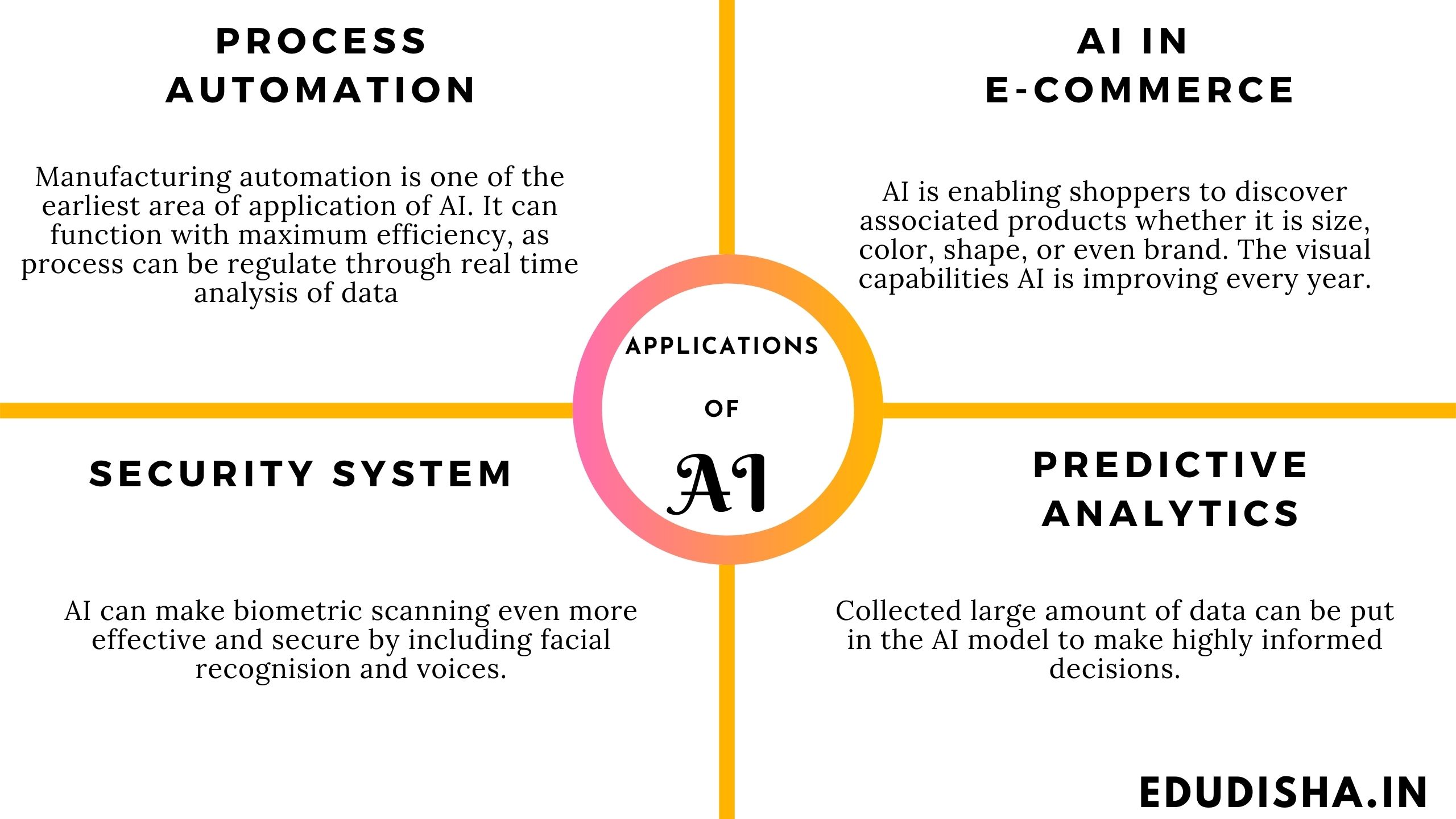 Applications of AI