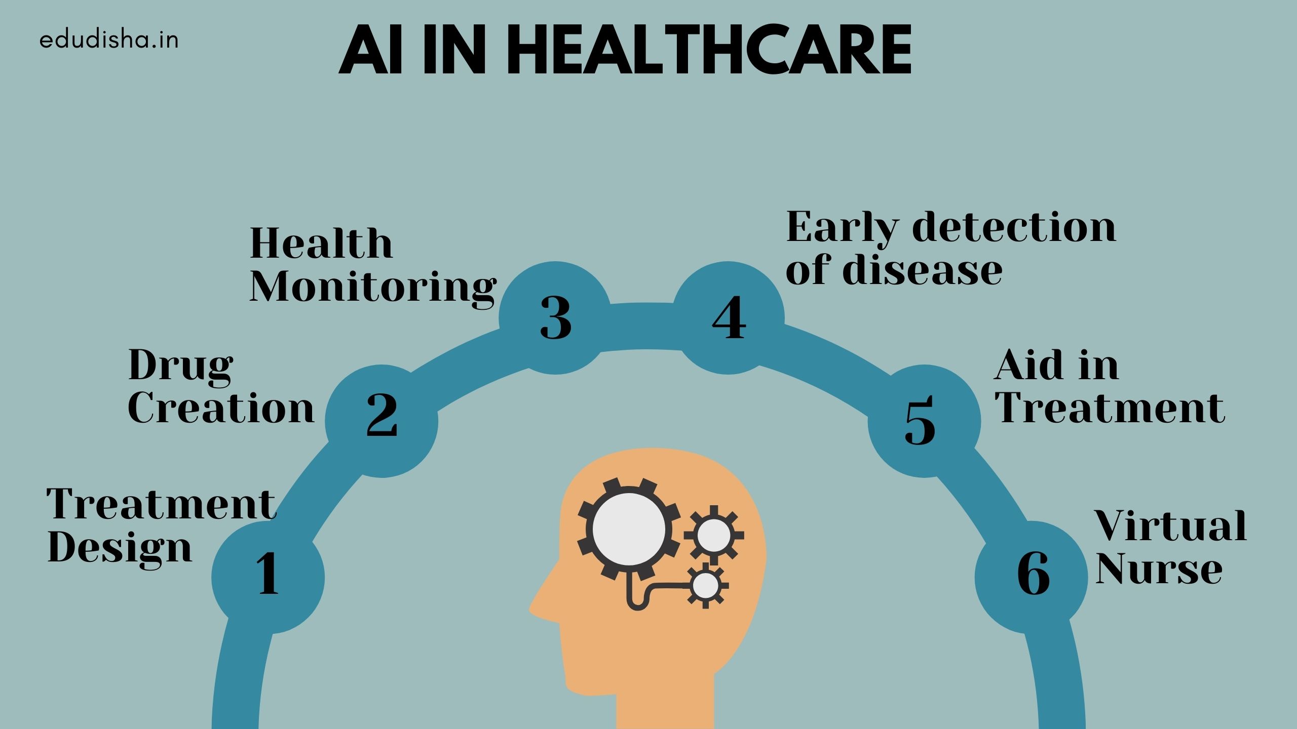 Application of AI in healthcare
