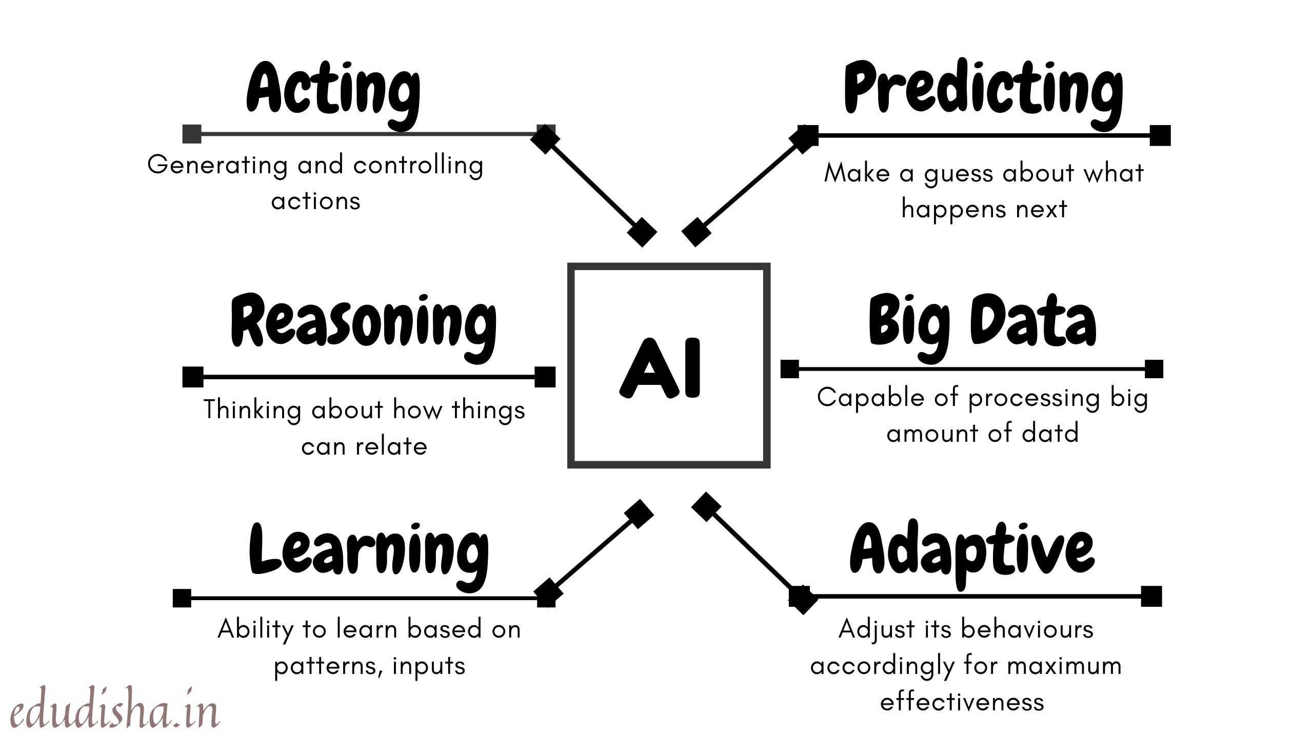 Artificial Intelligence meaning