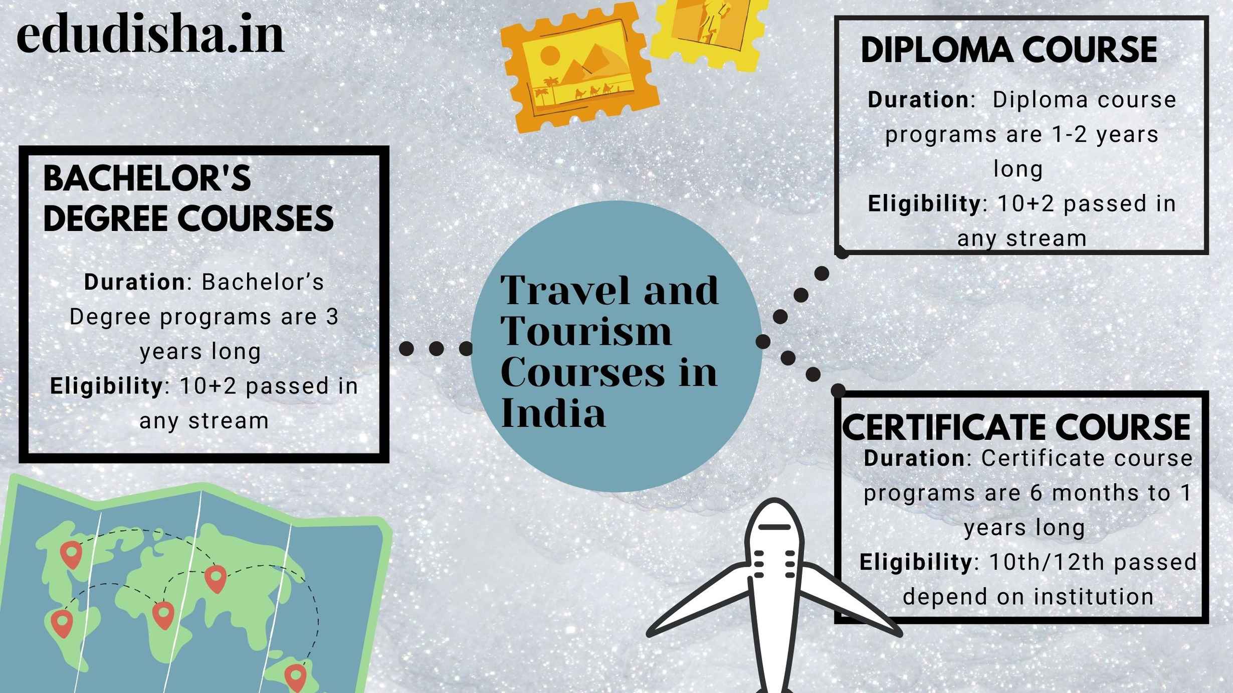 Career in Travel and tourism