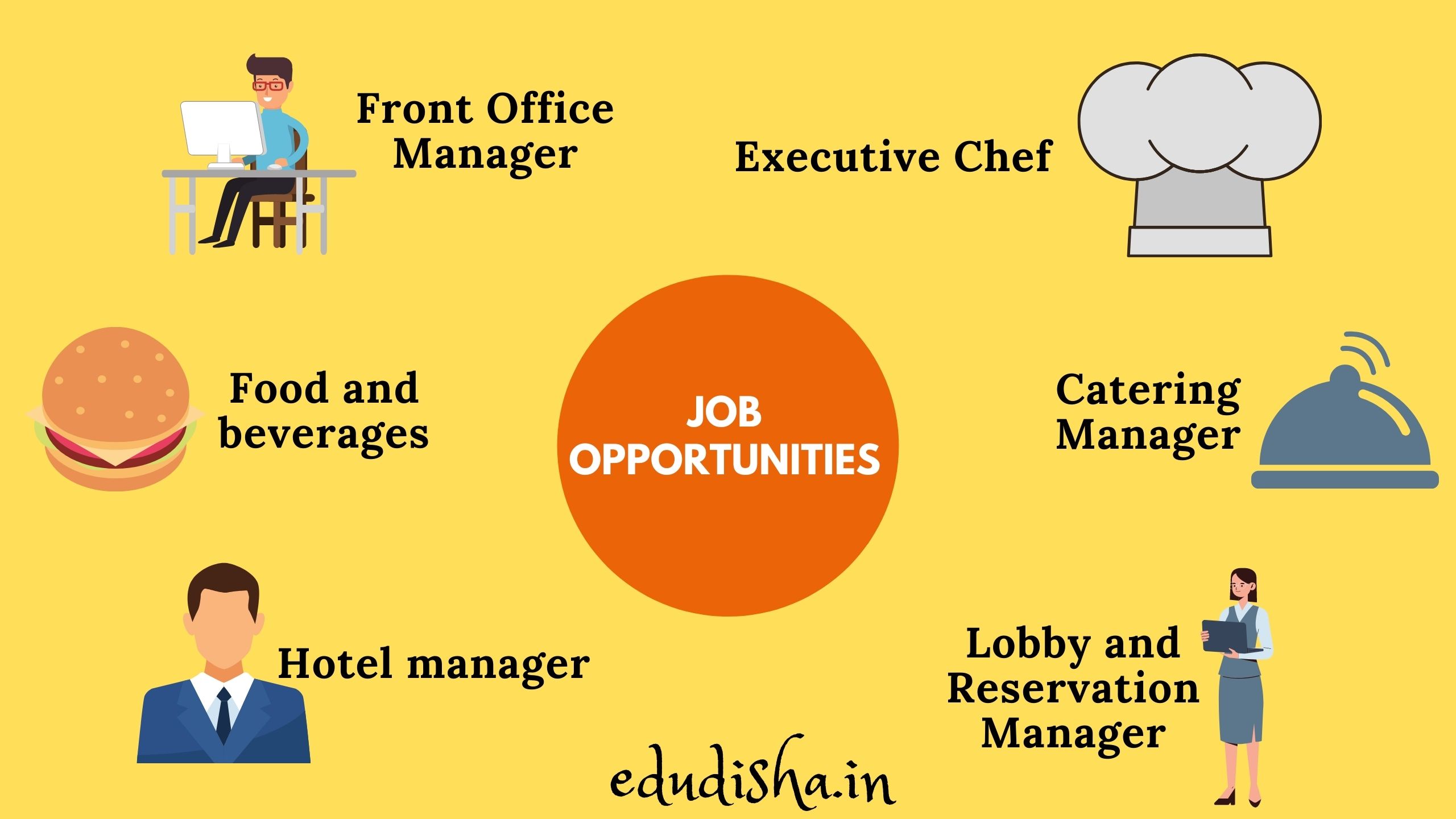 Job opportunities in Bachelor in hotel management