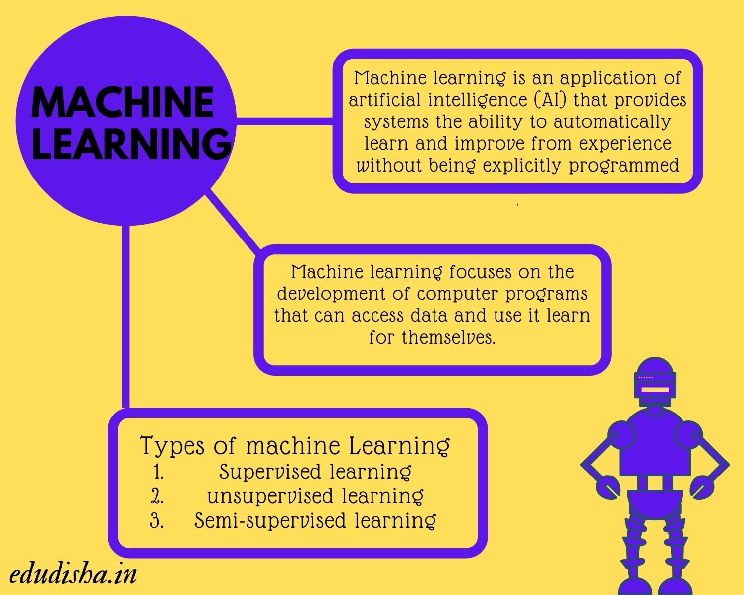 what is machine learning