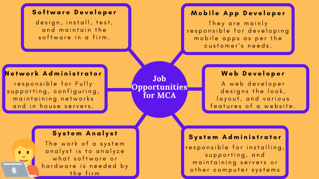 Masters of Computer Applications