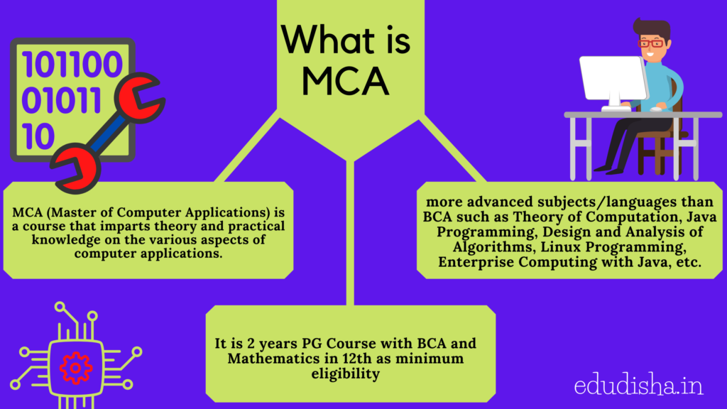 Masters of Computer Applications