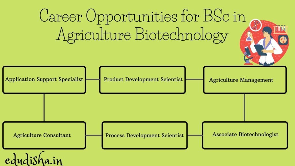 B.sc in Agriculture Biotechnology